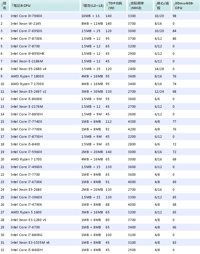 小编告诉你笔记本cpu天梯图