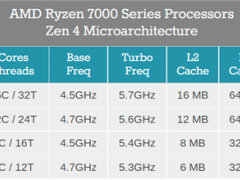 PC市场寒气逼人 AMD放大招：锐龙7000降价700元刺激市场