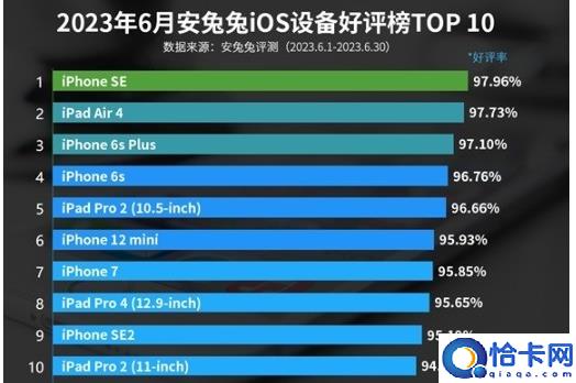 谁是最受欢迎的苹果产品?安兔兔6月iOS设备好评榜出炉